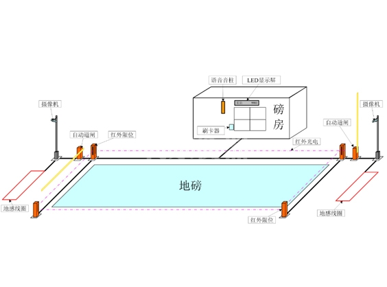 刷卡自動(dòng)過(guò)磅系統(tǒng)